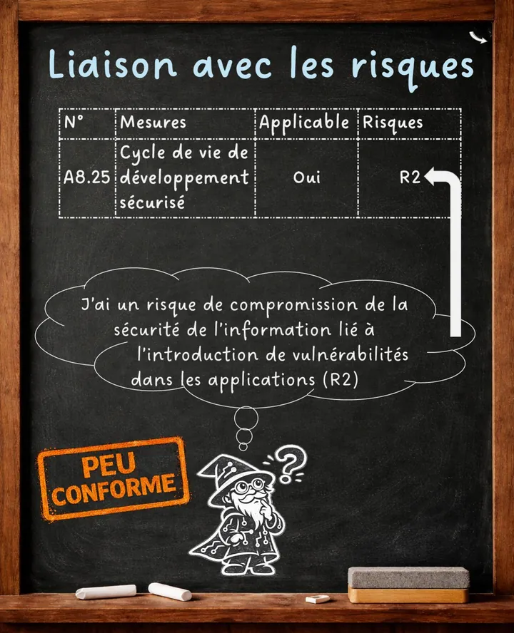 Diapositive 4 : Liaison avec les risques a posteriori. Peu conforme.