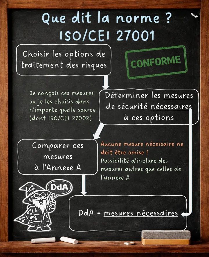 Diapositive 5 : Que dit la norme ISO/CEI 27001 ? DdA = mesures nécessaires. Conforme.