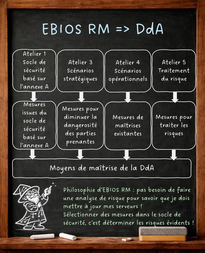 Diapositive 9 : EBIOS RM vers la DdA.